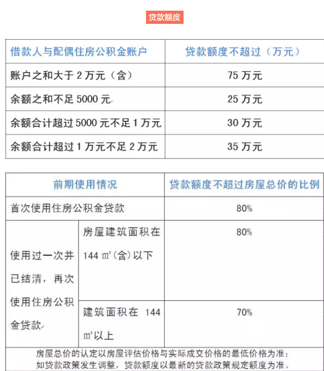 最新！西安房贷利率 公积金使用及二手房贷政策