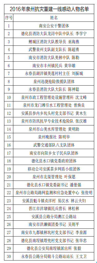 泉州表彰30名抗灾重建一线感动人物