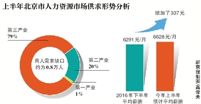 京上半年预计净增岗位5.9万个 专业技术人员需求最大