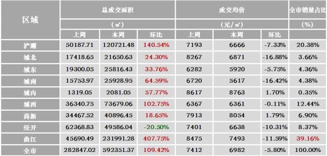 一周西安楼市：成交量上涨 住宅价格下跌