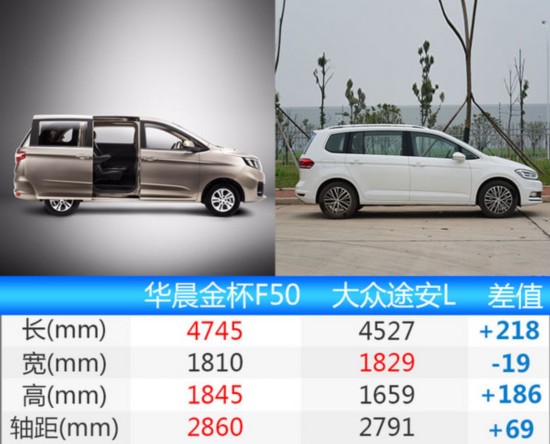 金杯F50新MPV/五月上市 尺寸超过途安L-图1