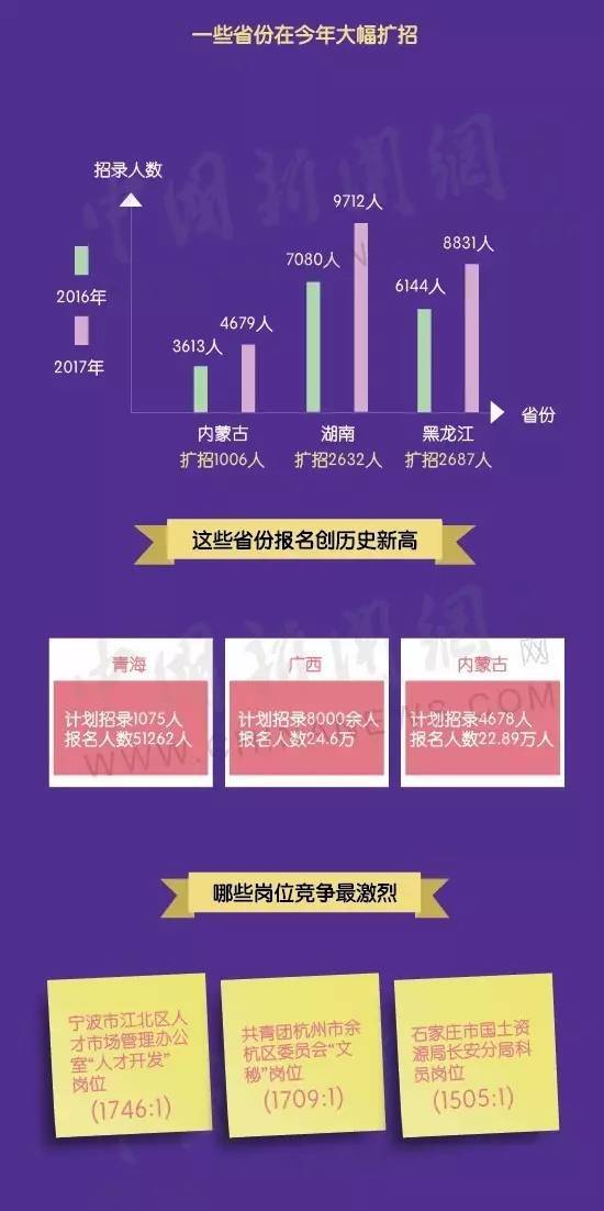 1746:1！公务员“联考”最热岗位竟然是这个...