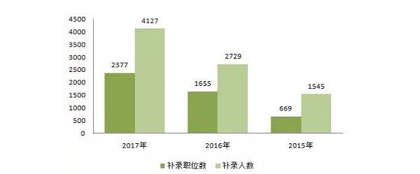 国考三年来最大规模补录：2377职位补录4127人