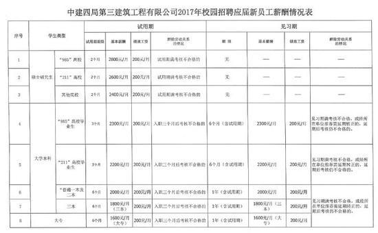 700多名大学毕业生签约后被告知 承诺薪酬减半