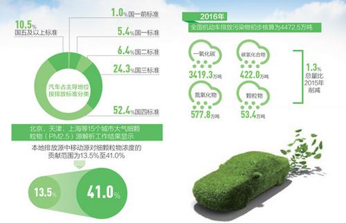 中国连8年成全球机动车产销第一大国尾气污染前端防治