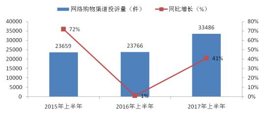 上海市消保委：网络购物群体性投诉频发