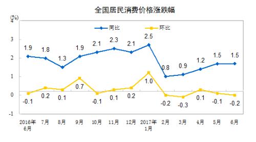 CPI同比涨幅走势图。来自国家统计局