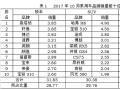 10月乘用车销量环比和同比小幅增长 排行一览